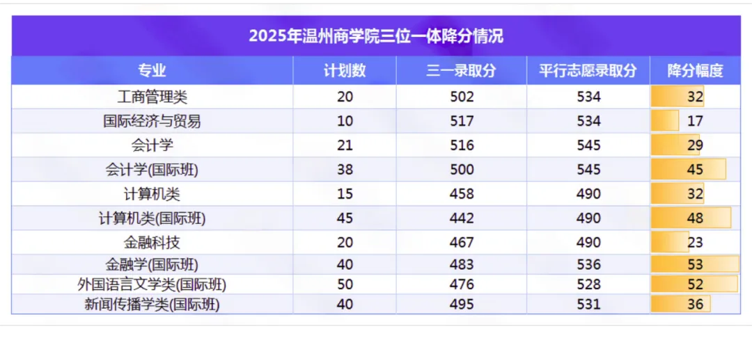浙江|2025年省属三位一体降分汇总